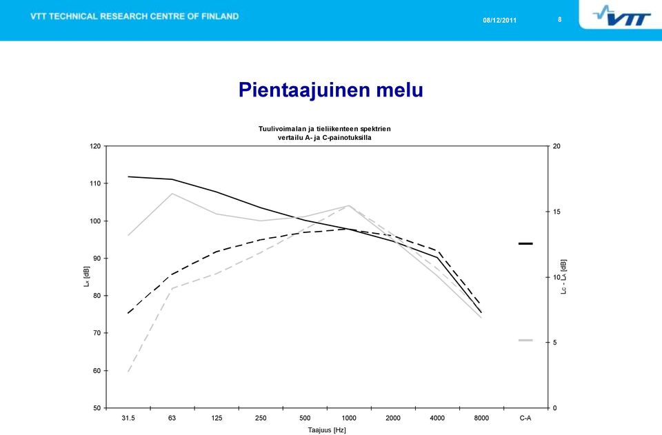 C-painotuksilla 20 110 100 15 Lx [db] 90 80 10 LC -