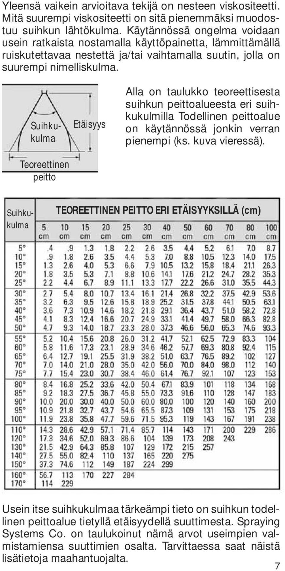 Teoreettinen peitto Etäisyys Alla on taulukko teoreettisesta suihkun peittoalueesta eri suihkukulmilla Todellinen peittoalue on käytännössä jonkin verran pienempi (ks. kuva vieressä).