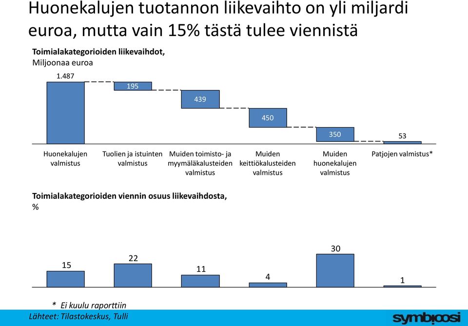 487 195 439 450 350 53 Huonekalujen valmistus Tuolien ja istuinten valmistus Muiden toimisto- ja myymäläkalusteiden