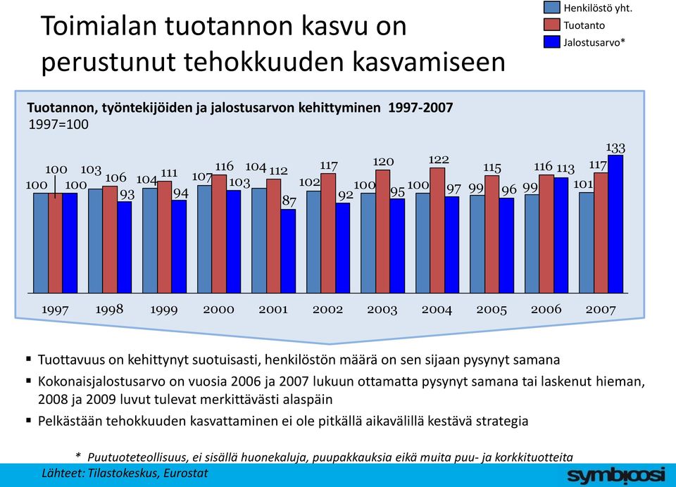 133 116 113 117 99 101 1997 1998 1999 2000 2001 2002 2003 2004 2005 2006 2007 Tuottavuus on kehittynyt suotuisasti, henkilöstön määrä on sen sijaan pysynyt samana Kokonaisjalostusarvo on vuosia 2006