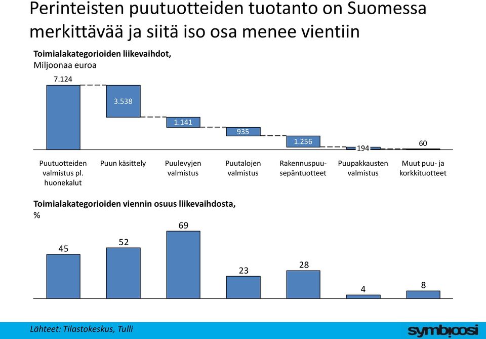 huonekalut Puun käsittely Puulevyjen valmistus Puutalojen valmistus Rakennuspuusepäntuotteet Puupakkausten