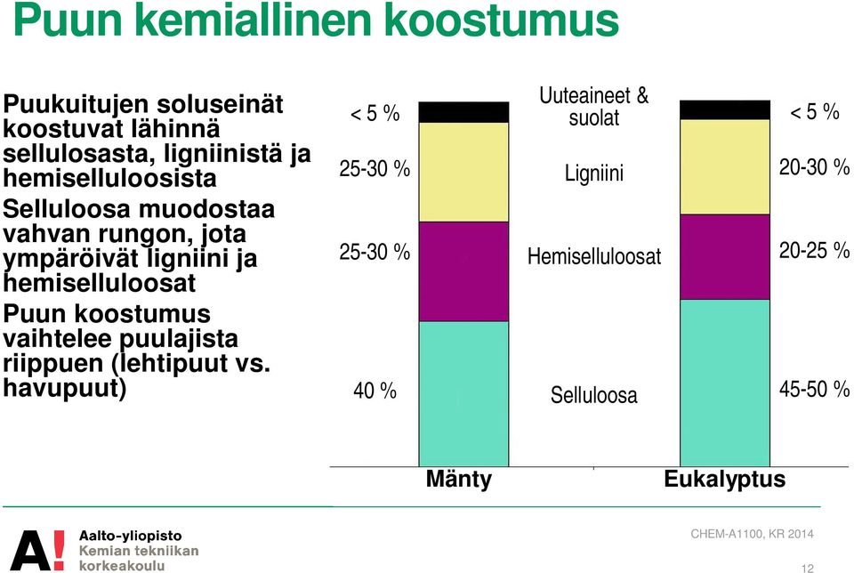 Puun koostumus vaihtelee puulajista riippuen (lehtipuut vs.