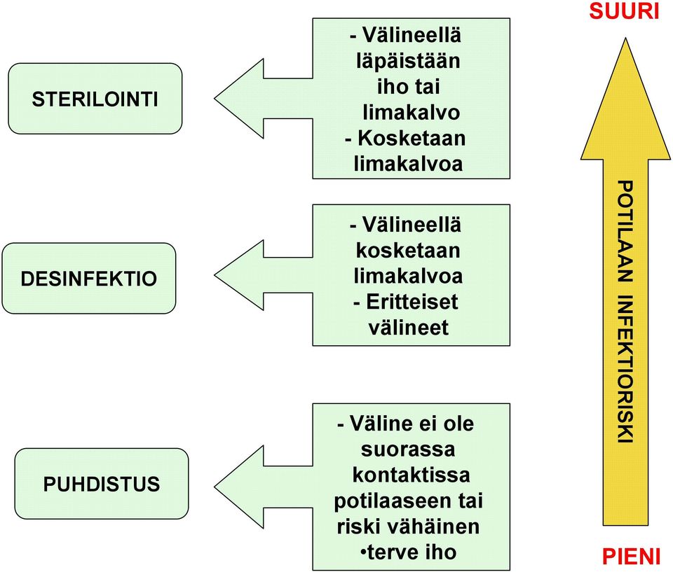 - Eritteiset välineet - Väline ei ole suorassa kontaktissa