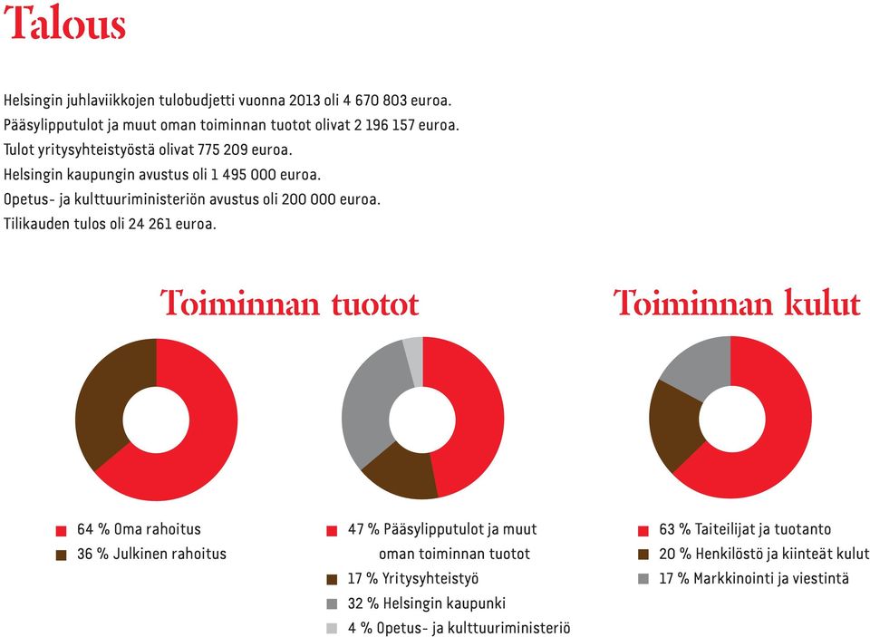 Tilikauden tulos oli 24 261 euroa.