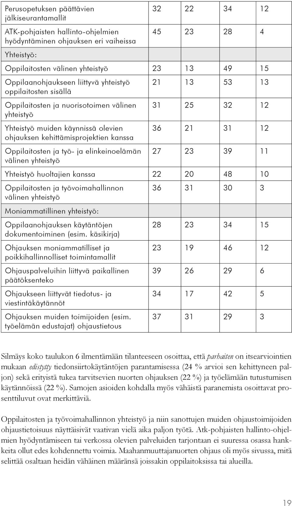 kehittämisprojektien kanssa Oppilaitosten ja työ- ja elinkeinoelämän 27 23 39 11 välinen yhteistyö Yhteistyö huoltajien kanssa 22 20 48 10 Oppilaitosten ja työvoimahallinnon välinen yhteistyö