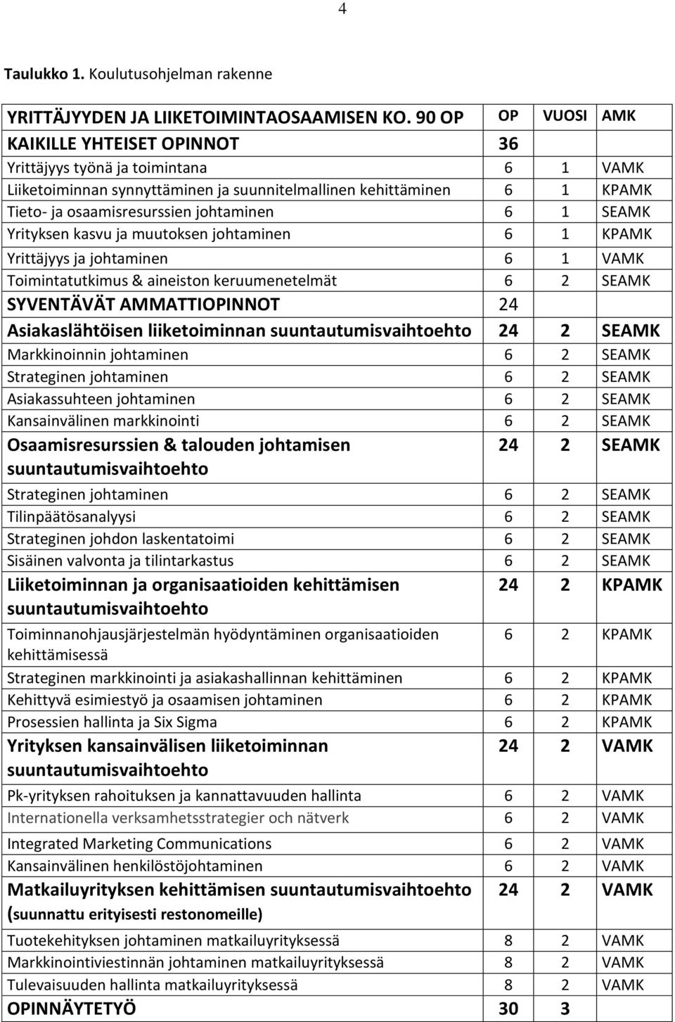 6 1 SEAMK Yrityksen kasvu ja muutoksen johtaminen 6 1 KPAMK Yrittäjyys ja johtaminen 6 1 VAMK Toimintatutkimus & aineiston keruumenetelmät 6 2 SEAMK SYVENTÄVÄT AMMATTIOPINNOT 24 Asiakaslähtöisen