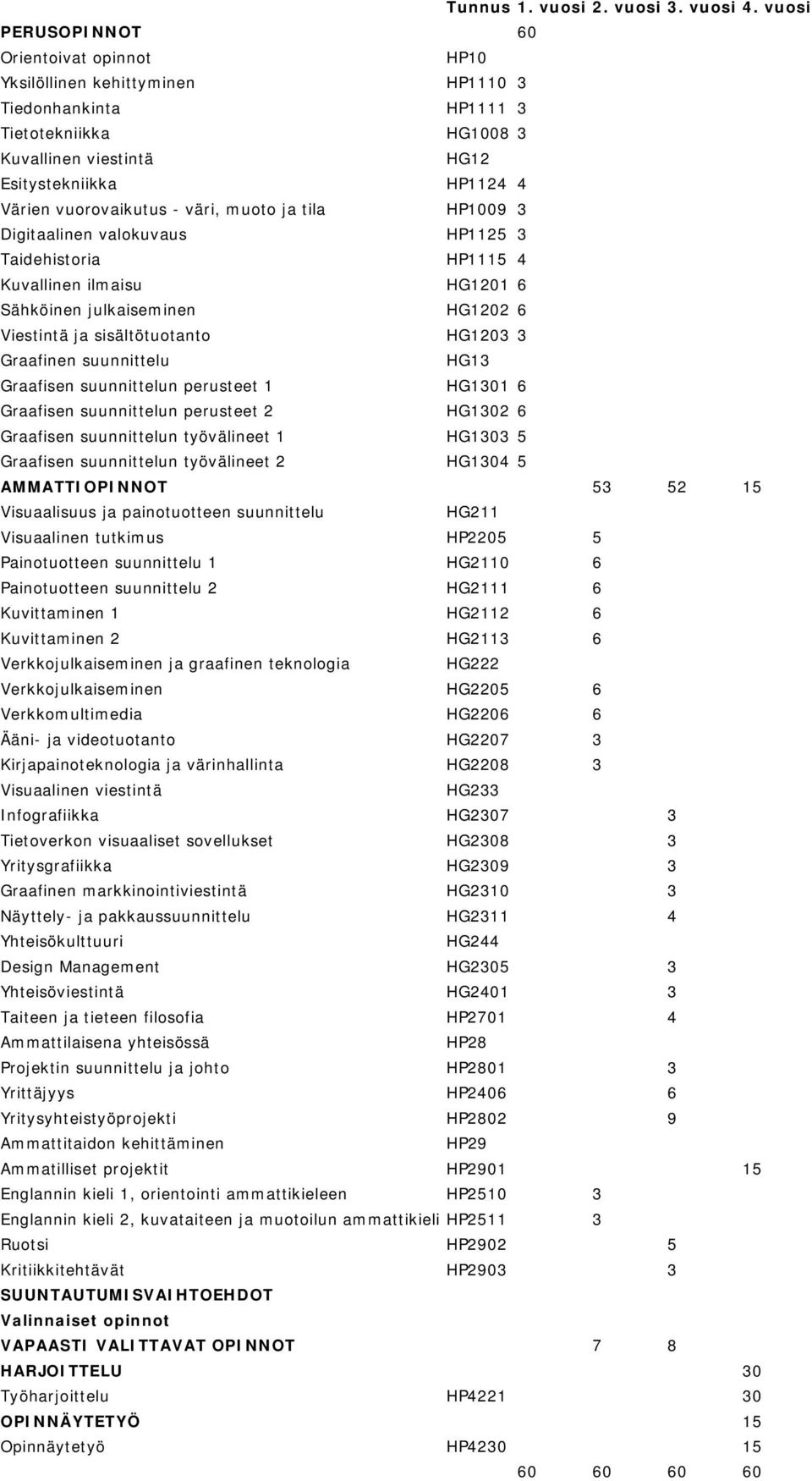 vuorovaikutus - väri, muoto ja tila HP1009 3 Digitaalinen valokuvaus HP1125 3 Taidehistoria HP1115 4 Kuvallinen ilmaisu HG1201 6 Sähköinen julkaiseminen HG1202 6 Viestintä ja sisältötuotanto HG1203 3