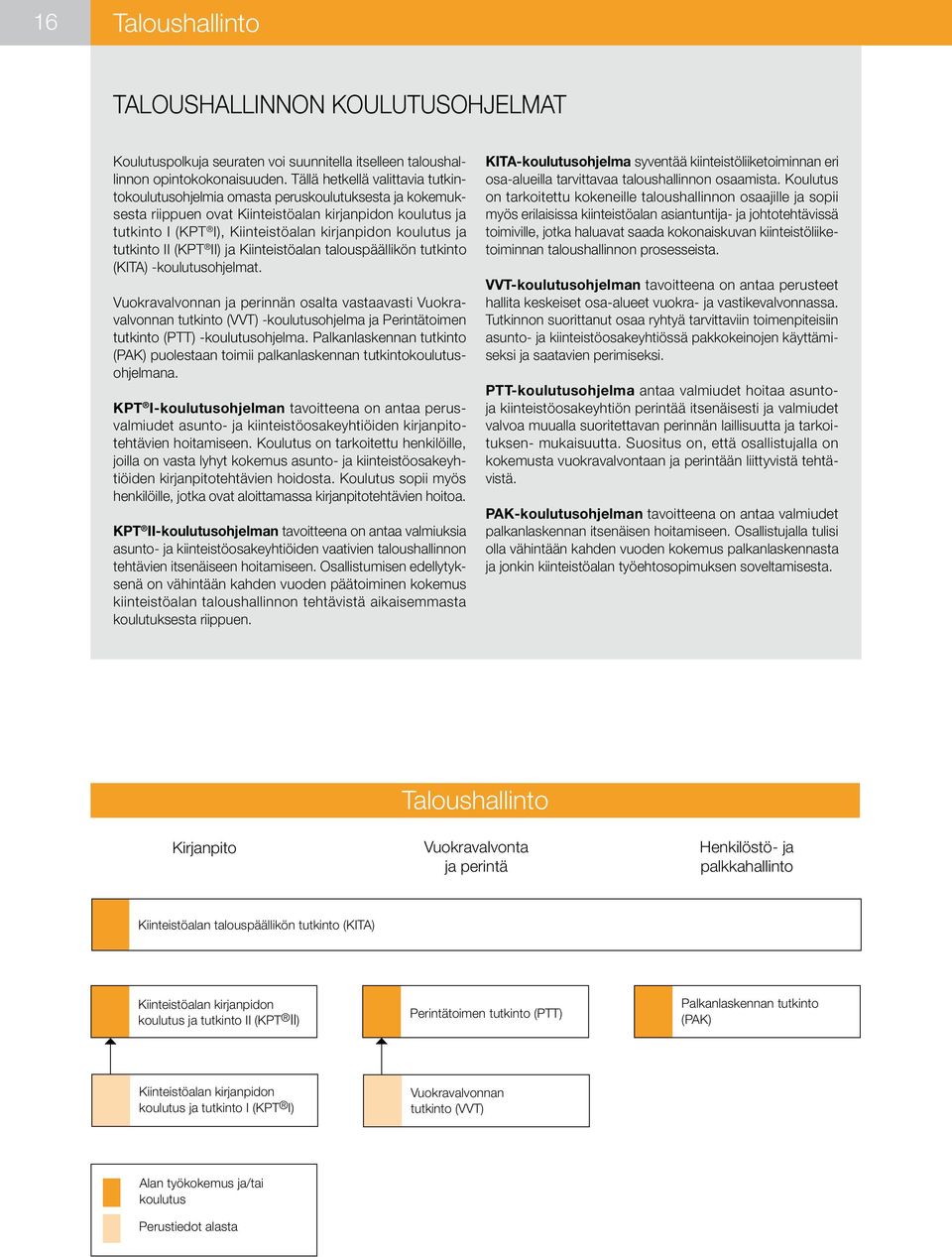 koulutus ja tutkinto II (KPT II) ja Kiinteistöalan talouspäällikön tutkinto (KITA) -koulutusohjelmat.