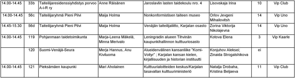 45 119 Pohjanmaan taidetoimikunta Marja-Leena Mäkelä, Minna Merivalo Leningradin alueen Tihvinän kaupunkihallinnon kulttuuriosasto 14 14 Kotova Elena 3 Vip Kaarle 120 Suomi-Venäjä-Seura Merja Hannus,