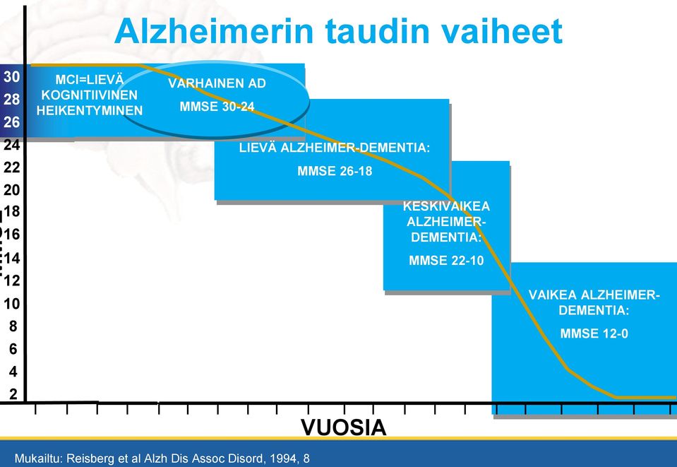 ALZHEIMER-DEMENTIA: MMSE 26-18 KESKIVAIKEA ALZHEIMER- DEMENTIA: MMSE 22-10