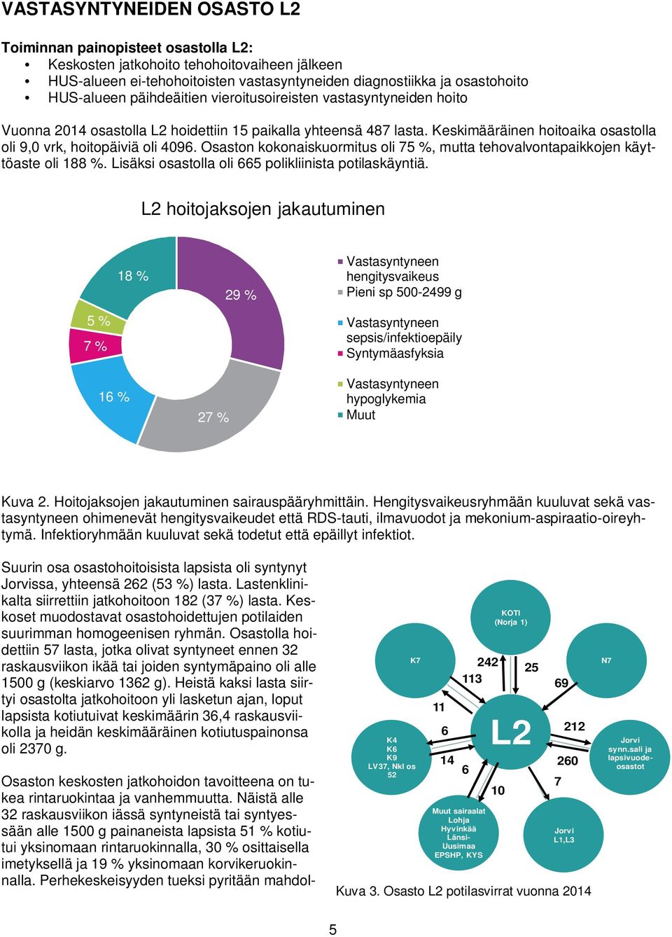 Osaston kokonaiskuormitus oli 75 %, mutta tehovalvontapaikkojen käyttöaste oli 188 %. Lisäksi osastolla oli 665 polikliinista potilaskäyntiä.