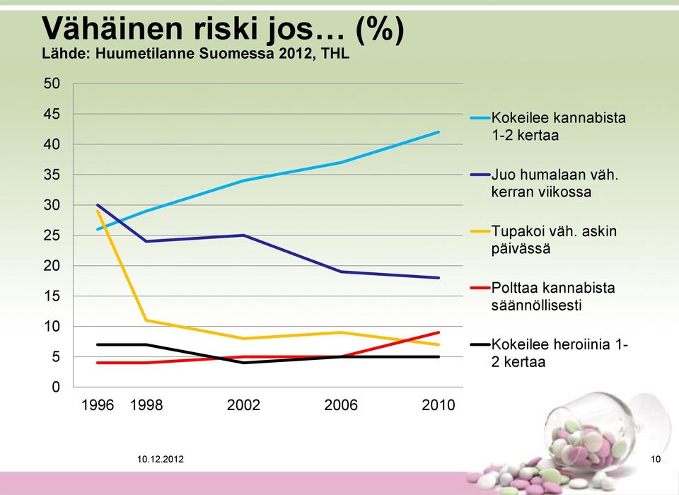 kertaa Juo humalaan väh. kerran viikossa Tupakoi väh.