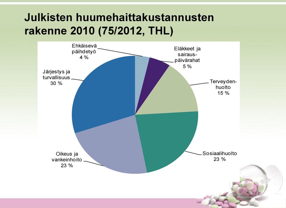 % Eläkkeet ja sairauspäivärahat 5 % Terveydenhuolto 15 %