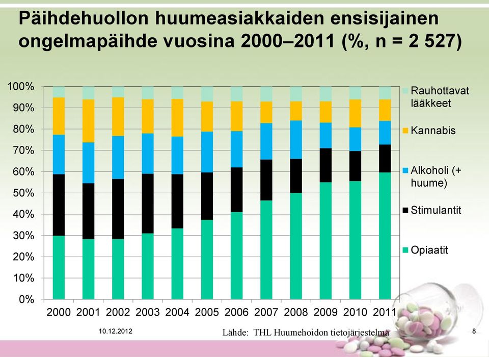 Alkoholi (+ huume) Stimulantit Opiaatit 10% 0% 2000 2001 2002 2003 2004 2005