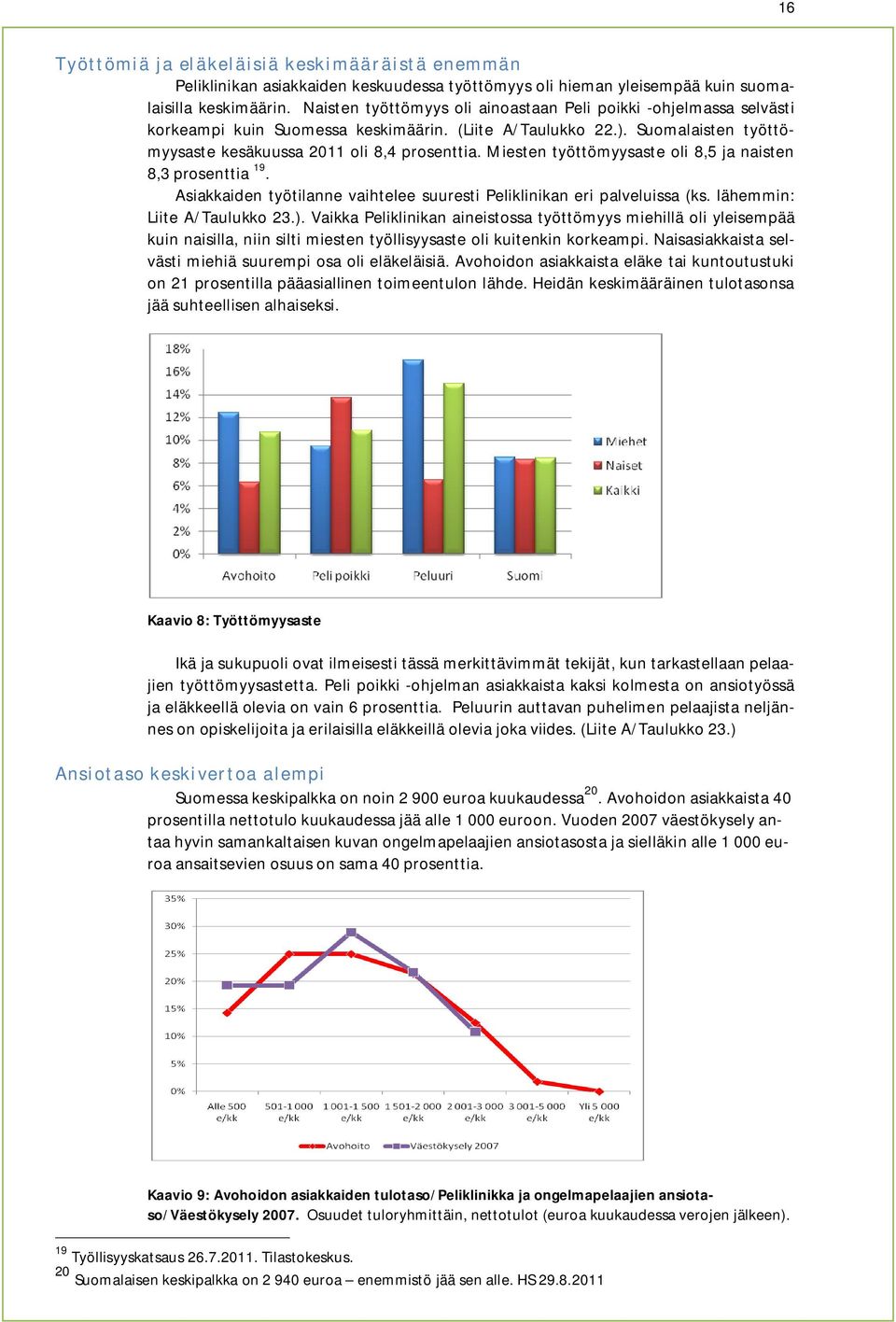 Miesten työttömyysaste oli 8,5 ja naisten 8,3 prosenttia 19. Asiakkaiden työtilanne vaihtelee suuresti Peliklinikan eri palveluissa (ks. lähemmin: Liite A/Taulukko 23.).