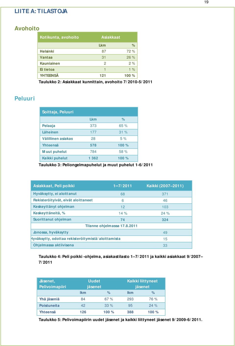 Peliongelmapuhelut ja muut puhelut 1-6/2011 Asiakkaat, Peli poikki 1 7/2011 Kaikki (2007 2011) Hyväksytty, ei aloittanut 68 371 Rekisteröityivät, eivät aloittaneet 6 46 Keskeyttänyt ohjelman 12 103