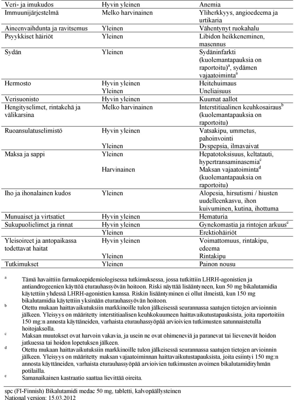 Hengityselimet, rintakehä ja Melko harvinainen välikarsina Ruoansulatuselimistö Maksa ja sappi Hyvin yleinen Harvinainen Interstitiaalinen keuhkosairaus b (kuolemantapauksia on raportoitu) Vatsakipu,