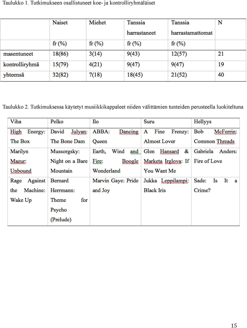 kontrolliryhmäläiset Taulukko 2.