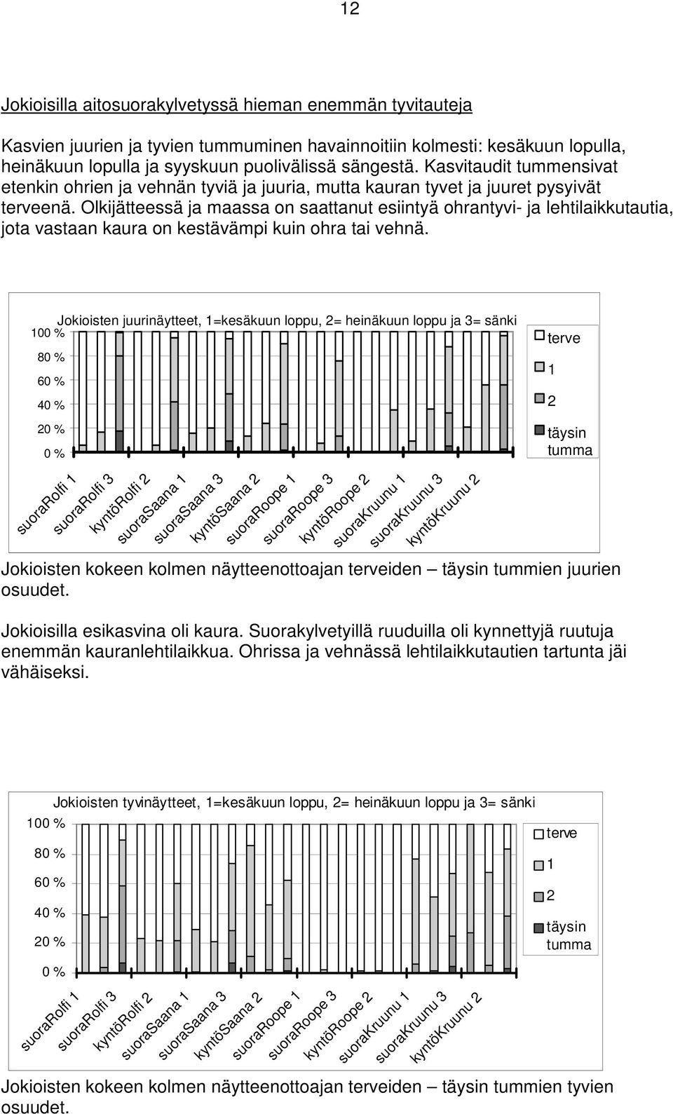 Olkijätteessä ja maassa on saattanut esiintyä ohrantyvi- ja lehtilaikkutautia, jota vastaan kaura on kestävämpi kuin ohra tai vehnä.