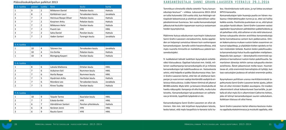 Arttu Pekolan koulu Hattula 3 7 2 Mikkonen Helvi Parolan koulu Hattula 3 7 2 Puonti Jan HYK HML 3 7 2 Saha Daniel Parolan koulu Hattula 3 7 2 Vaden Santeri Turengin koulu Janakkala 3.-4.