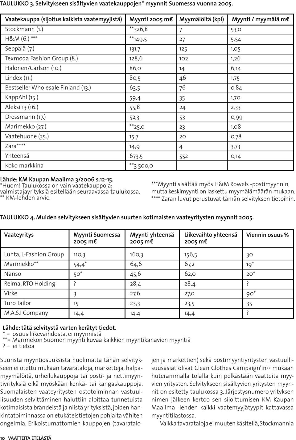 ) Zara**** Yhteensä Koko markkina Myynti 2005 m **326,8 **149,5 131,7 128,6 86,0 80,5 63,5 59,4 55,8 52,3 **25,0 15,7 14,9 673,5 **3 500,0 Myymälöitä (kpl) 7 27 125 102 14 46 76 35 24 53 23 20 4 552