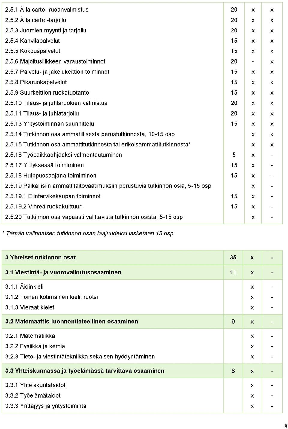 5.13 Yritystoiminnan suunnittelu 15 x x 2.5.14 Tutkinnon osa ammatillisesta perustutkinnosta, 10-15 osp x x 2.5.15 Tutkinnon osa ammattitutkinnosta tai erikoisammattitutkinnosta* x x 2.5.16 Työpaikkaohjaaksi valmentautuminen 5 x - 2.