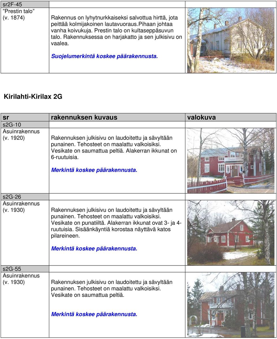 Vesikate on saumattua peltiä. Alakerran ikkunat on 6-ruutuisia. s2g-26 (v. 1930) Rakennuksen julkisivu on laudoitettu ja sävyltään punainen. Tehosteet on maalattu valkoisiksi. Vesikate on punatiiltä.