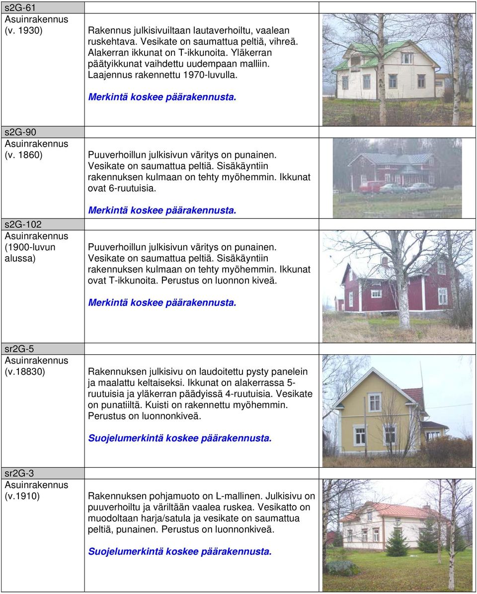 Vesikate on saumattua peltiä. Sisäkäyntiin rakennuksen kulmaan on tehty myöhemmin. Ikkunat ovat 6-ruutuisia. Puuverhoillun julkisivun väritys on punainen. Vesikate on saumattua peltiä.