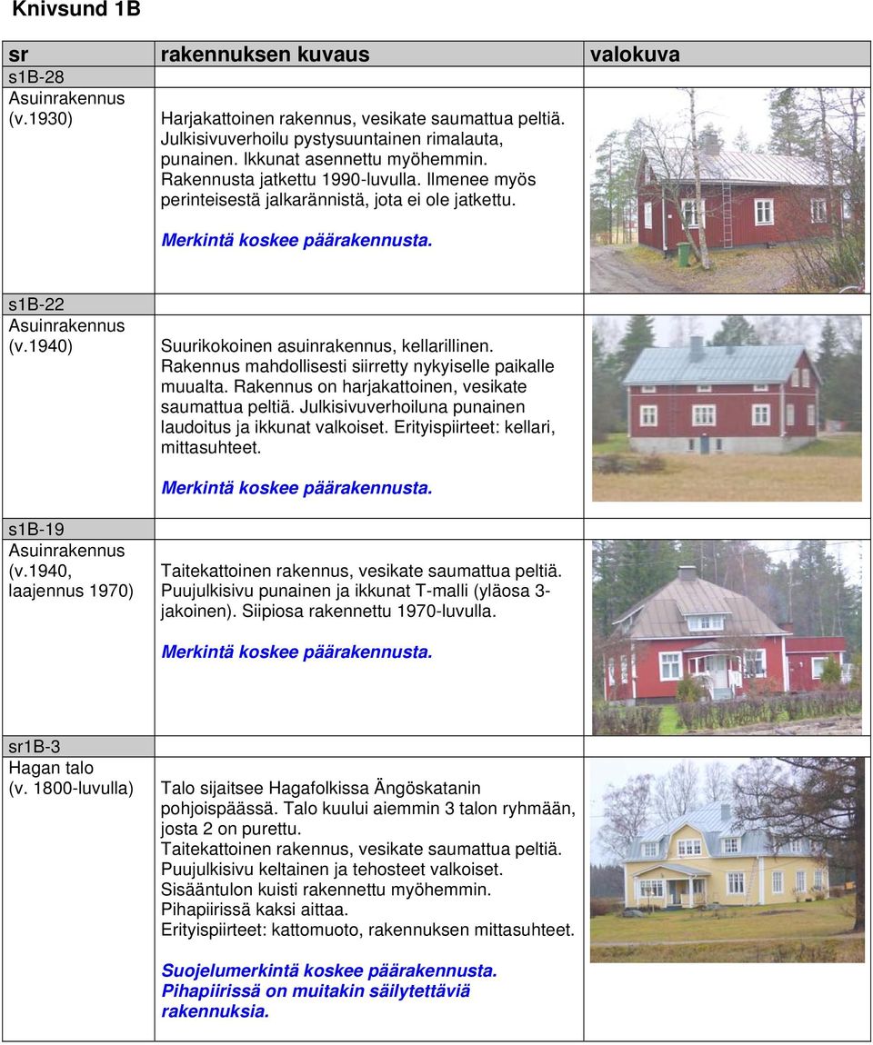 Rakennus on harjakattoinen, vesikate saumattua peltiä. Julkisivuverhoiluna punainen laudoitus ja ikkunat valkoiset. Erityispiirteet: kellari, mittasuhteet. s1b-19 (v.