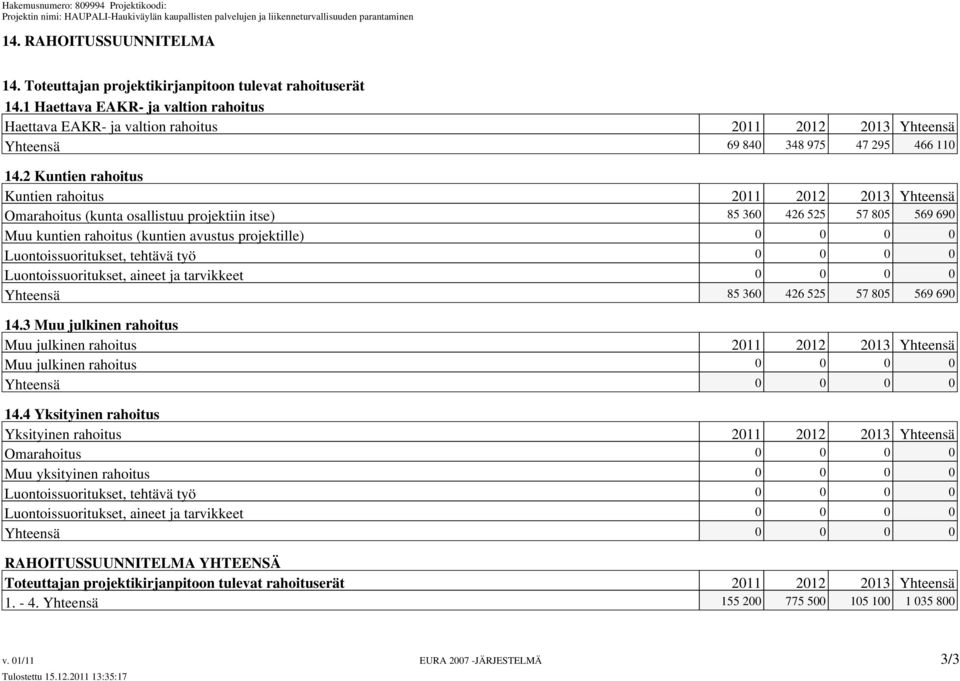 2 Kuntien rahoitus Kuntien rahoitus 2011 2012 2013 Yhteensä Omarahoitus (kunta osallistuu projektiin itse) 85 360 426 525 57 805 569 690 Muu kuntien rahoitus (kuntien avustus projektille) 0 0 0 0