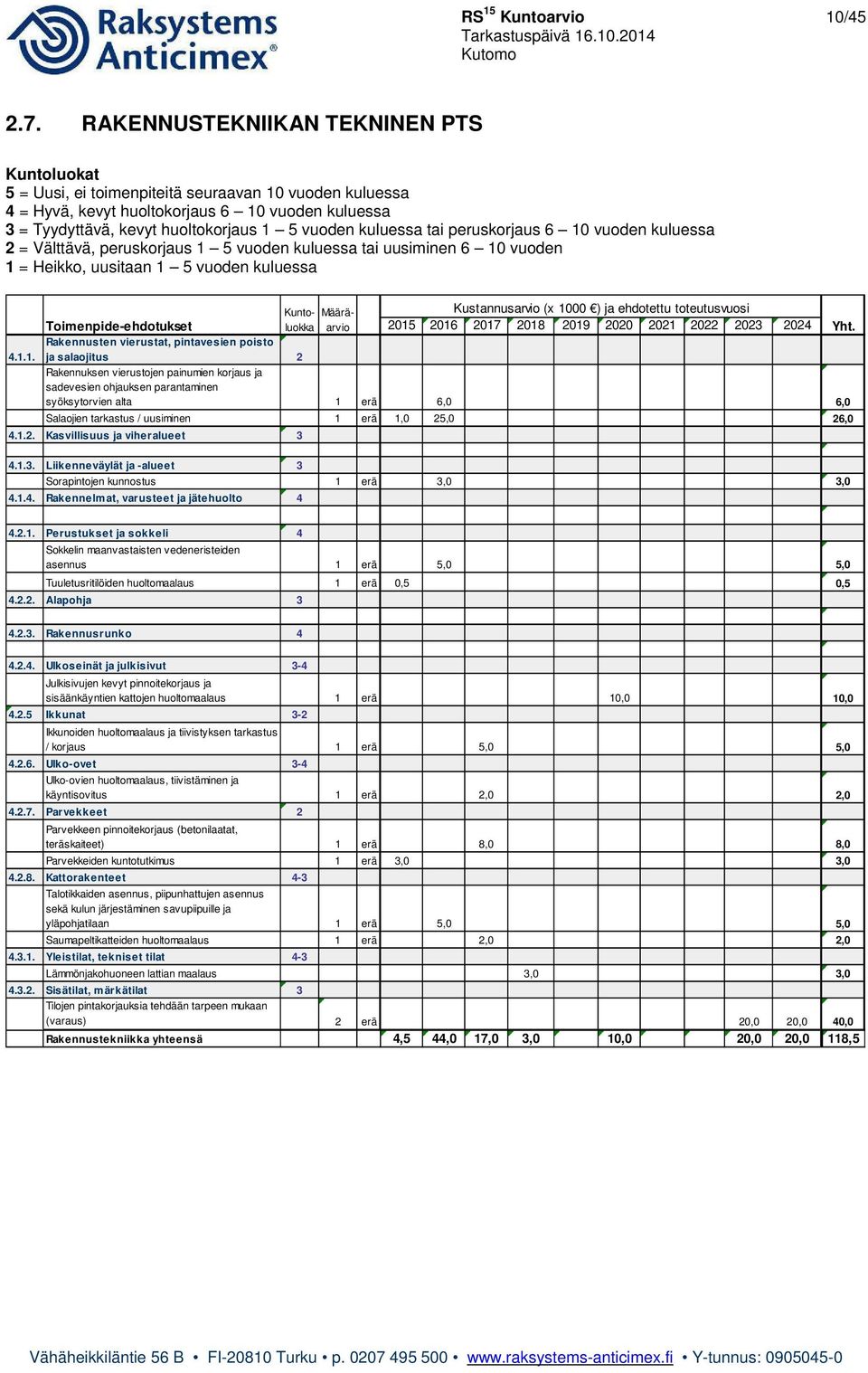 kuluessa tai peruskorjaus 6 10 vuoden kuluessa 2 = Välttävä, peruskorjaus 1 5 vuoden kuluessa tai uusiminen 6 10 vuoden 1 = Heikko, uusitaan 1 5 vuoden kuluessa 4.1.1. Kustannusarvio (x 1000 ) ja ehdotettu toteutusvuosi 2015 2016 2017 2018 2019 2020 2021 2022 2023 2024 Toimenpide-ehdotukset Yht.