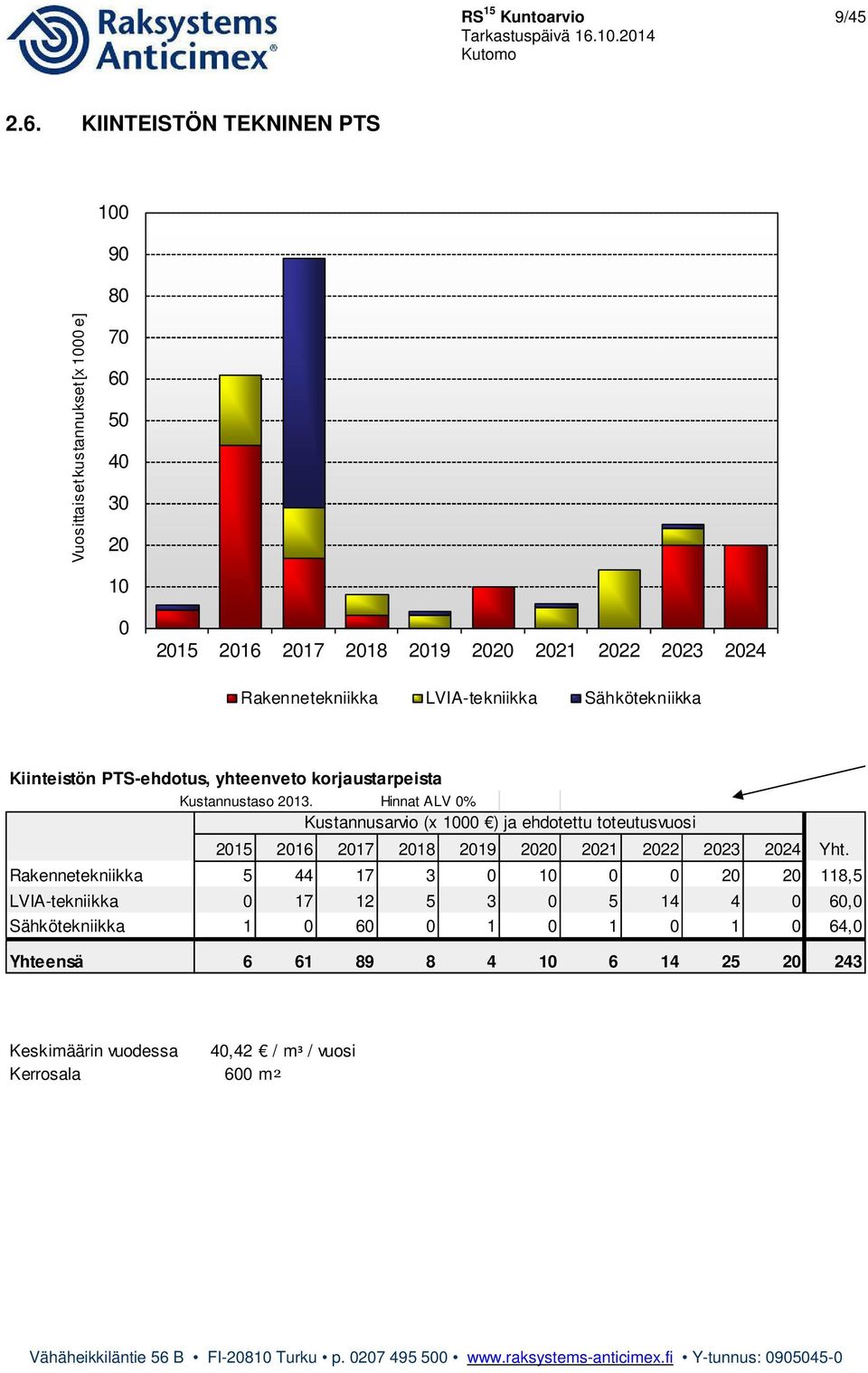 Rakennetekniikka LVIA-tekniikka Sähkötekniikka Kiinteistön PTS-ehdotus, yhteenveto korjaustarpeista Kustannustaso 2013.