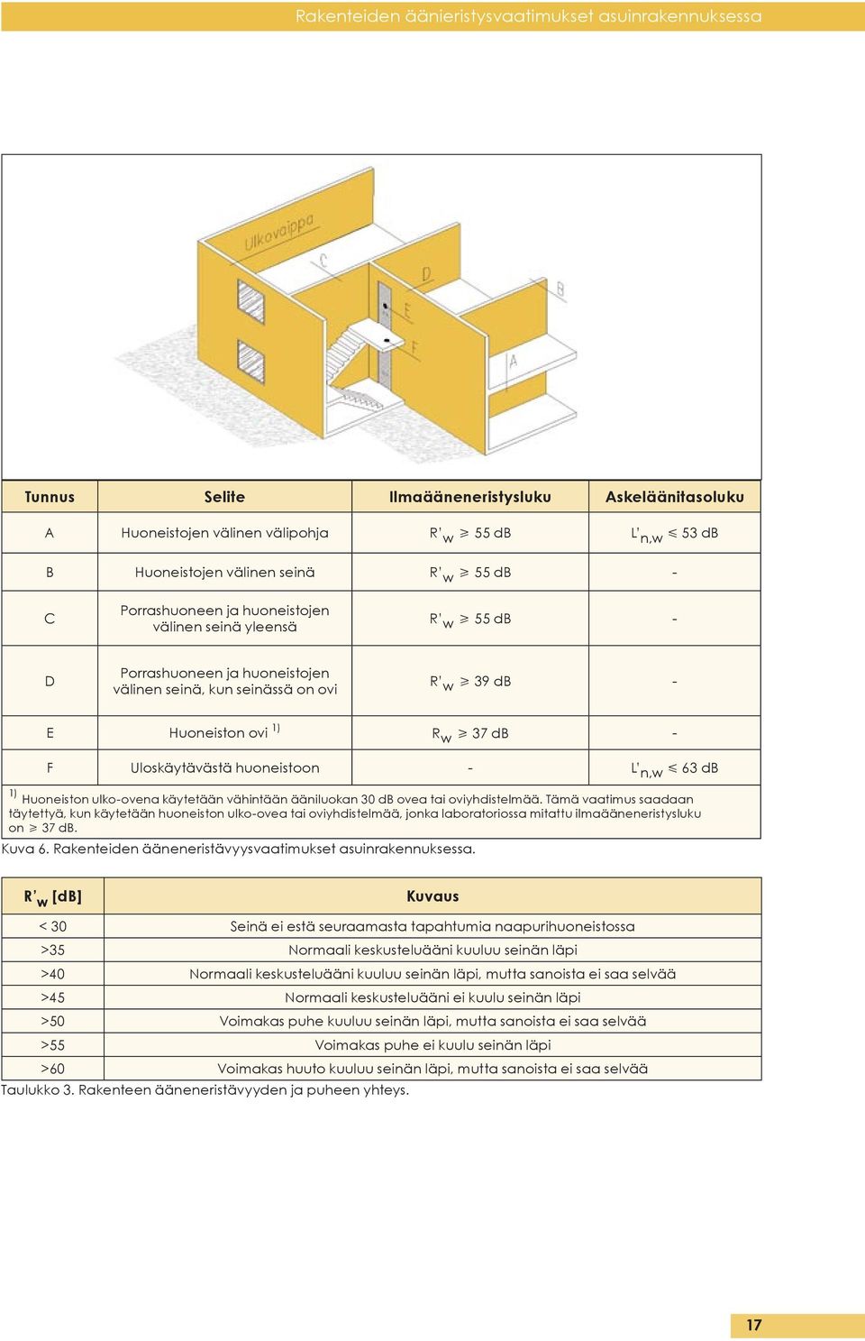 huoneistoon - L n,w 63 db 1) Huoneiston ulko-ovena käytetään vähintään ääniluokan 30 db ovea tai oviyhdistelmää.
