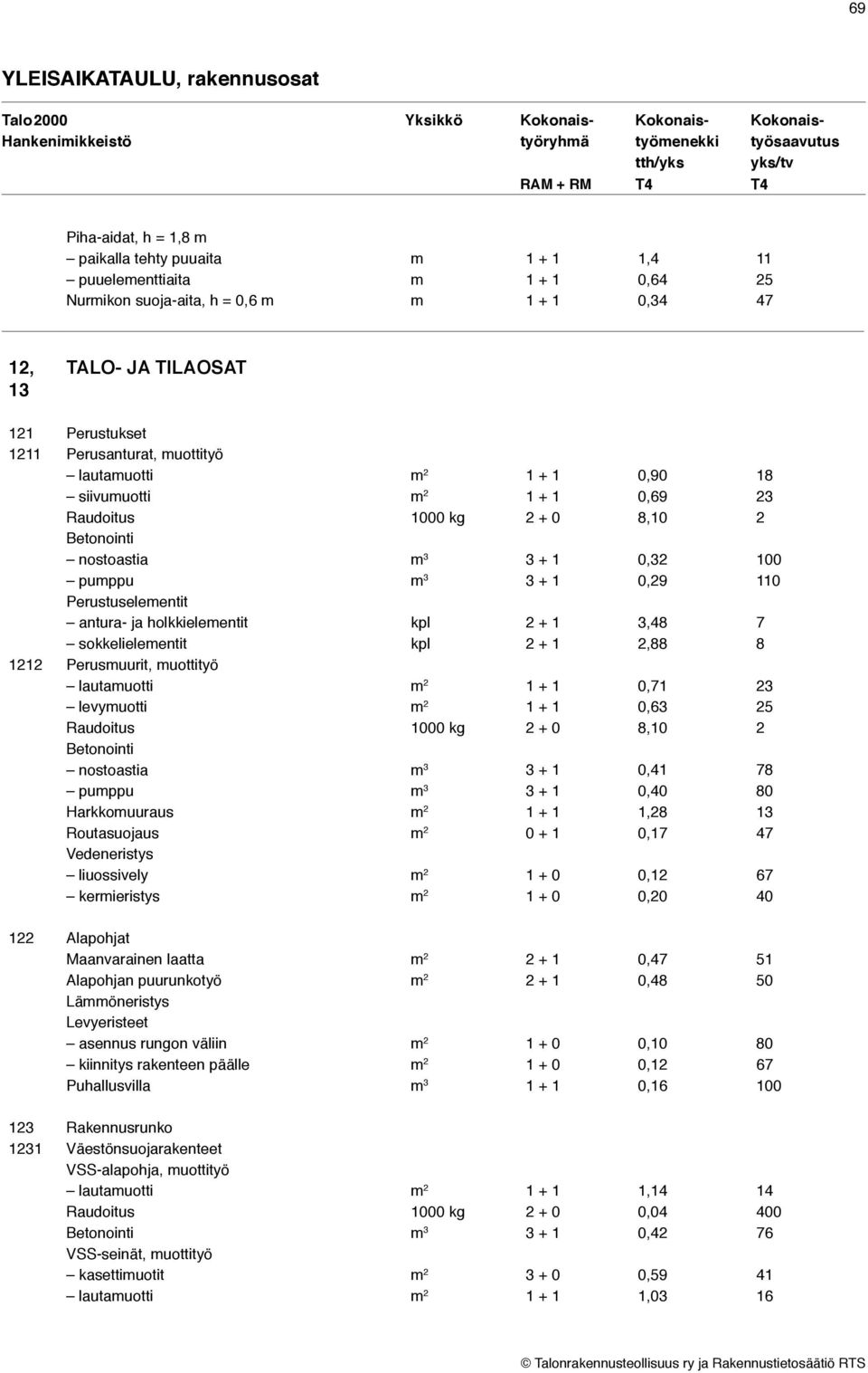 nostoastia m 3 3 + 1 0,32 100 pumppu m 3 3 + 1 0,29 110 Perustuselementit antura- ja holkkielementit kpl 2 + 1 3,48 7 sokkelielementit kpl 2 + 1 2,88 8 1212 Perusmuurit, muottityö lautamuotti m 2 1 +