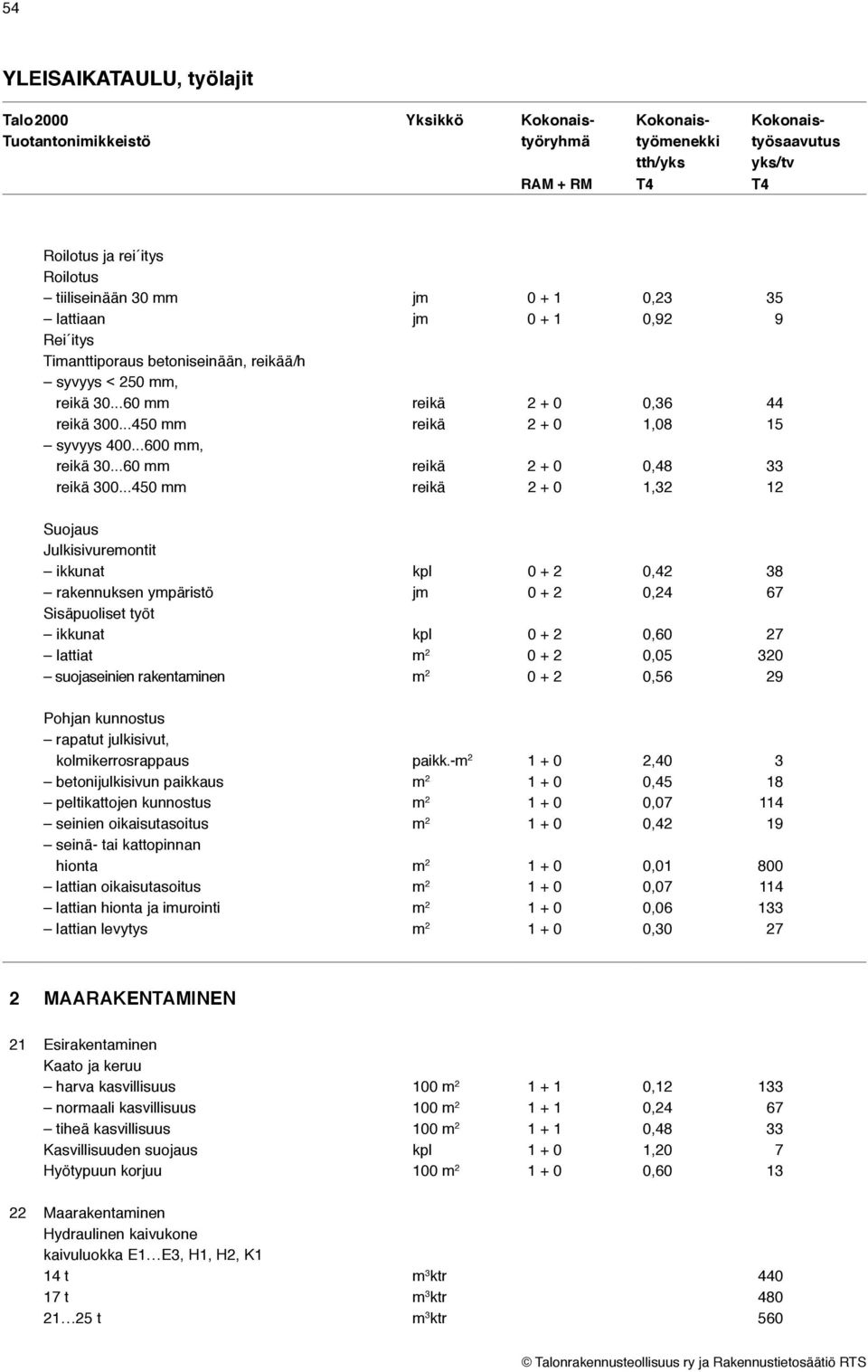 ..450 mm reikä 2 + 0 1,32 12 Suojaus Julkisivuremontit ikkunat kpl 0 + 2 0,42 38 rakennuksen ympäristö jm 0 + 2 0,24 67 Sisäpuoliset työt ikkunat kpl 0 + 2 0,60 27 lattiat m 2 0 + 2 0,05 320