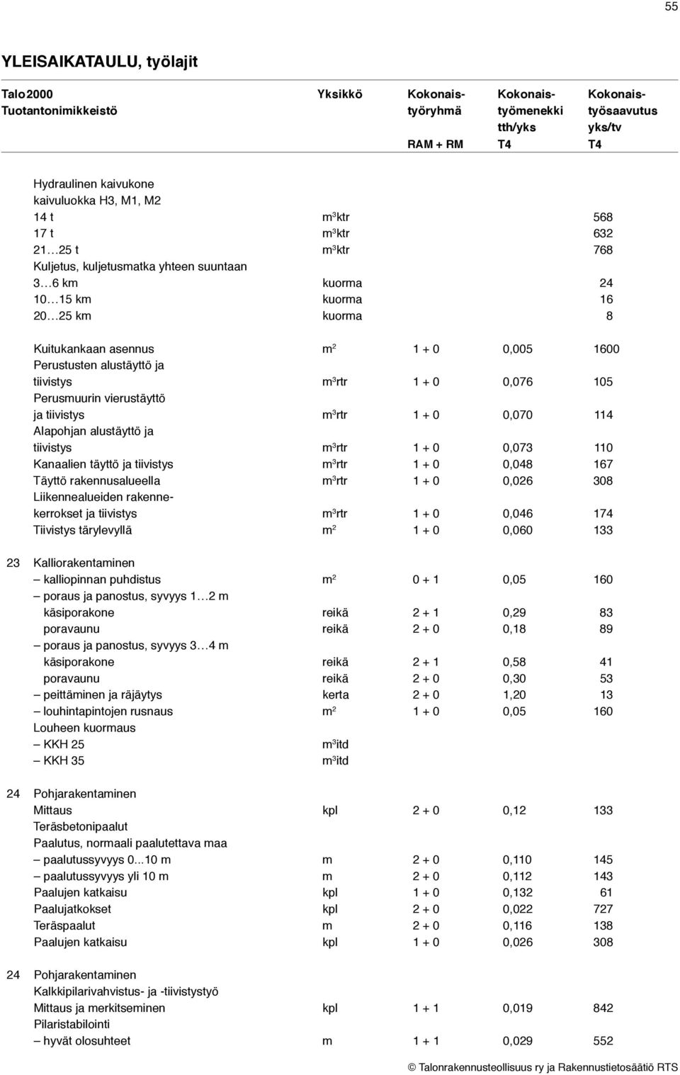 vierustäyttö ja tiivistys m 3 rtr 1 + 0 0,070 114 Alapohjan alustäyttö ja tiivistys m 3 rtr 1 + 0 0,073 110 Kanaalien täyttö ja tiivistys m 3 rtr 1 + 0 0,048 167 Täyttö rakennusalueella m 3 rtr 1 + 0