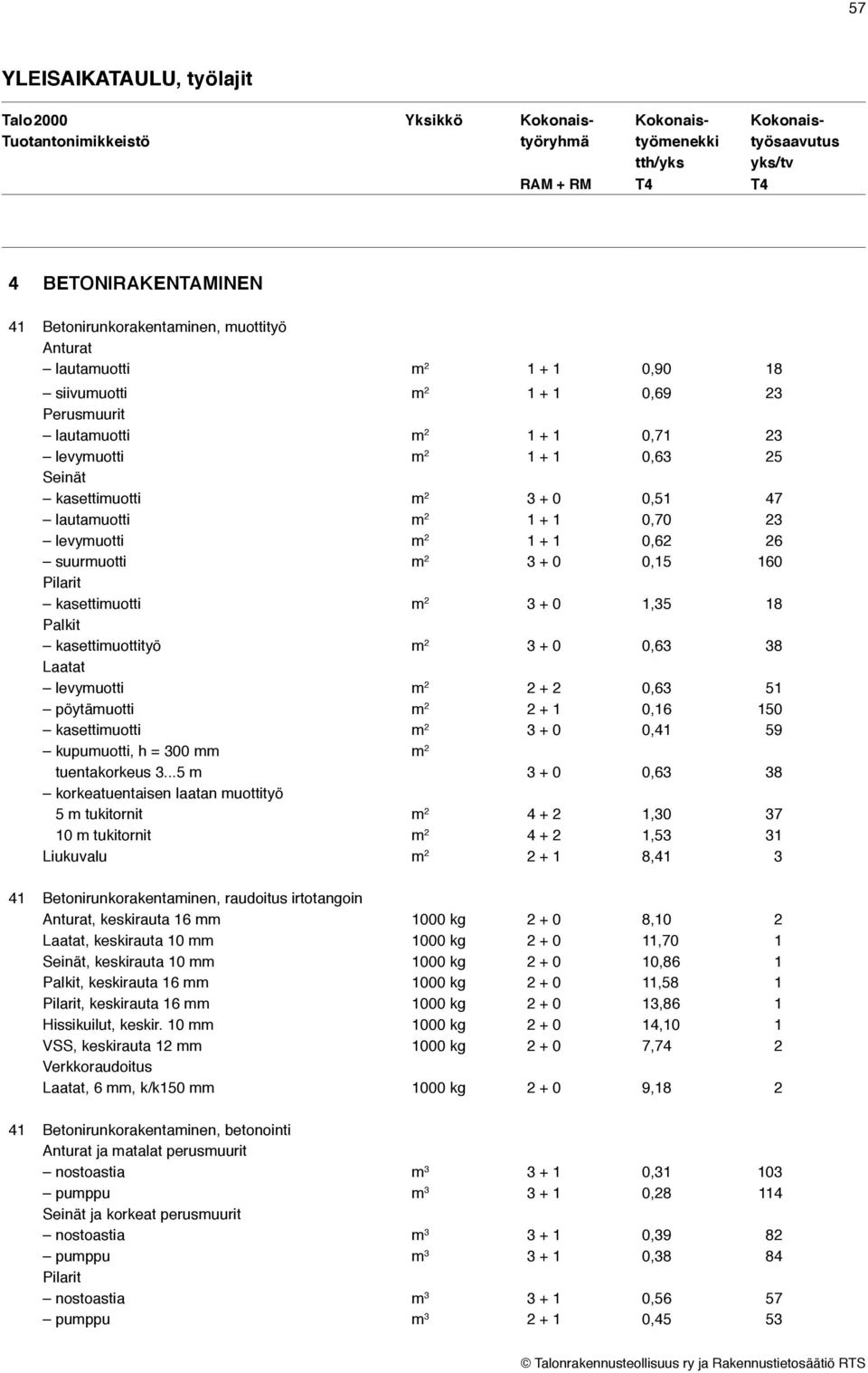 0,15 160 Pilarit kasettimuotti m 2 3 + 0 1,35 18 Palkit kasettimuottityö m 2 3 + 0 0,63 38 Laatat levymuotti m 2 2 + 2 0,63 51 pöytämuotti m 2 2 + 1 0,16 150 kasettimuotti m 2 3 + 0 0,41 59