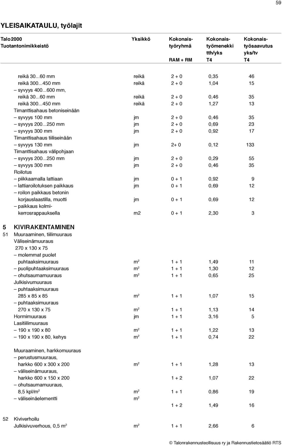 ..250 mm jm 2 + 0 0,69 23 syvyys 300 mm jm 2 + 0 0,92 17 Timanttisahaus tiiliseinään syvyys 130 mm jm 2+ 0 0,12 133 Timanttisahaus välipohjaan syvyys 200.