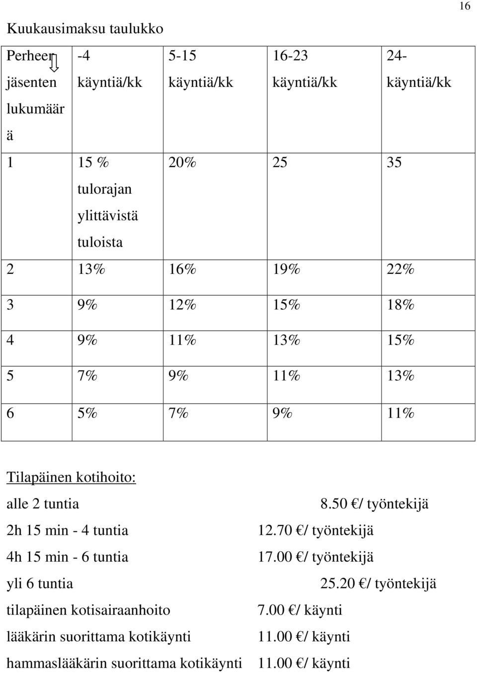 kotihoito: alle 2 tuntia 8.50 / työntekijä 2h 15 min - 4 tuntia 12.70 / työntekijä 4h 15 min - 6 tuntia 17.