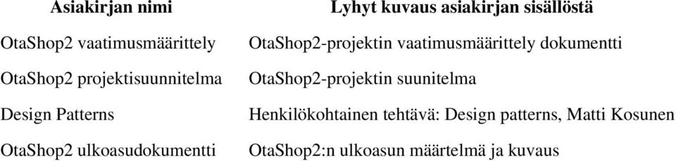 OtaShop2-projektin vaatimusmäärittely dokumentti OtaShop2-projektin suunitelma