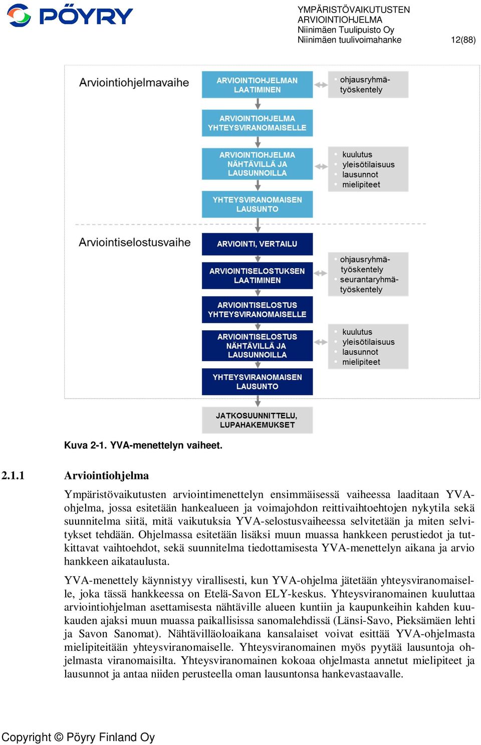 YVA-menettelyn vaiheet. 2.1.