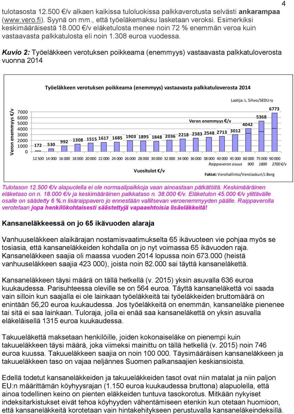 Kuvio 2: Työeläkkeen verotuksen poikkeama (enemmyys) vastaavasta palkkatuloverosta vuonna 2014 Työeläkkeen verotuksen poikkeama (enemmyys) vastaavasta palkkatuloverosta 2014 7000 6000 5000 4000 3000