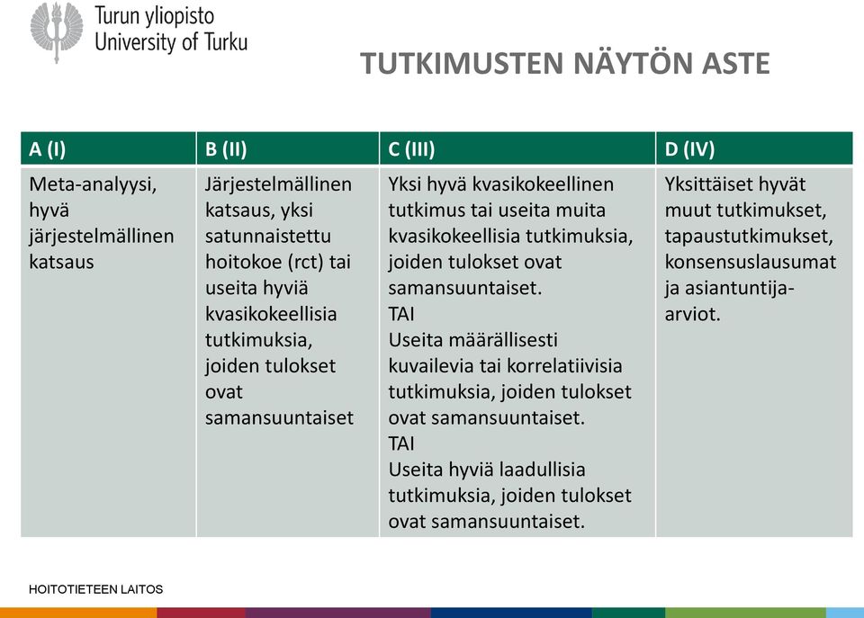 joiden tulokset ovat samansuuntaiset. TAI Useita määrällisesti kuvailevia tai korrelatiivisia tutkimuksia, joiden tulokset ovat samansuuntaiset.