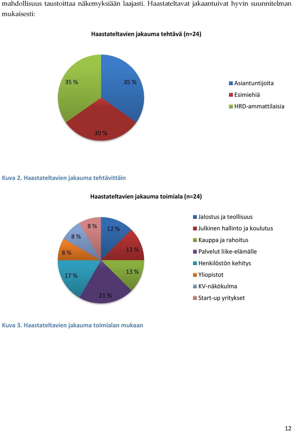 HRD-ammattilaisia 30 % Kuva 2.