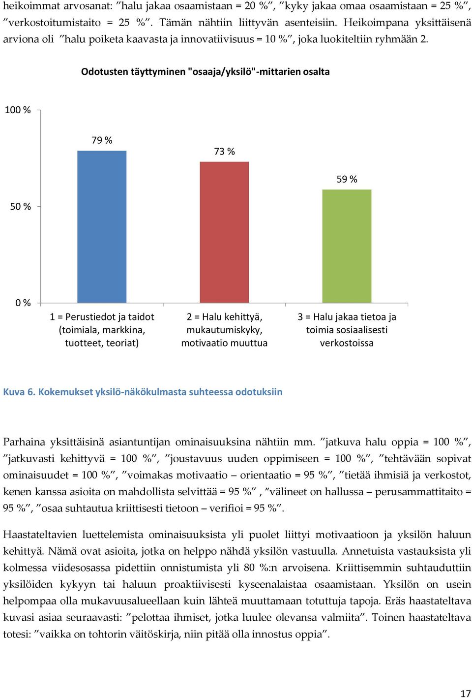 Odotusten täyttyminen "osaaja/yksilö"-mittarien osalta 100 % 79 % 73 % 59 % 50 % 0 % 1 = Perustiedot ja taidot (toimiala, markkina, tuotteet, teoriat) 2 = Halu kehittyä, mukautumiskyky, motivaatio