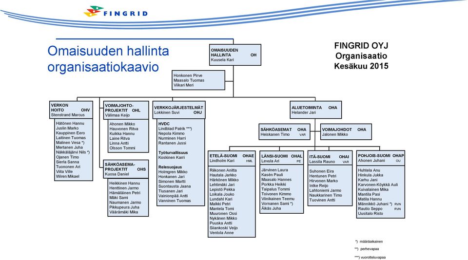 Näkkäläjärvi Nils *) Ojanen Timo Sierla Sanna Tuononen Ari Viita Ville Wiren Mikael Ahonen Mikko Hauvonen Ritva Kuikka Hannu Laine Ritva Linna Antti Olsson Tommi SÄHKÖASEMA- PROJEKTIT OHS Kuosa