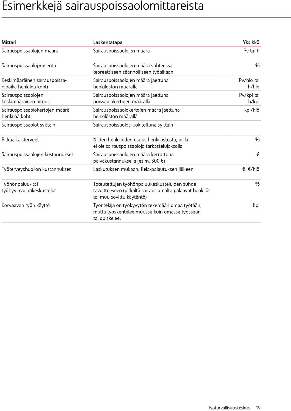 työaikaan Sairauspoissaolojen määrä jaettuna henkilöstön määrällä Sairauspoissaolojen määrä jaettuna poissaolokertojen määrällä Sairauspoissaolokertojen määrä jaettuna henkilöstön määrällä