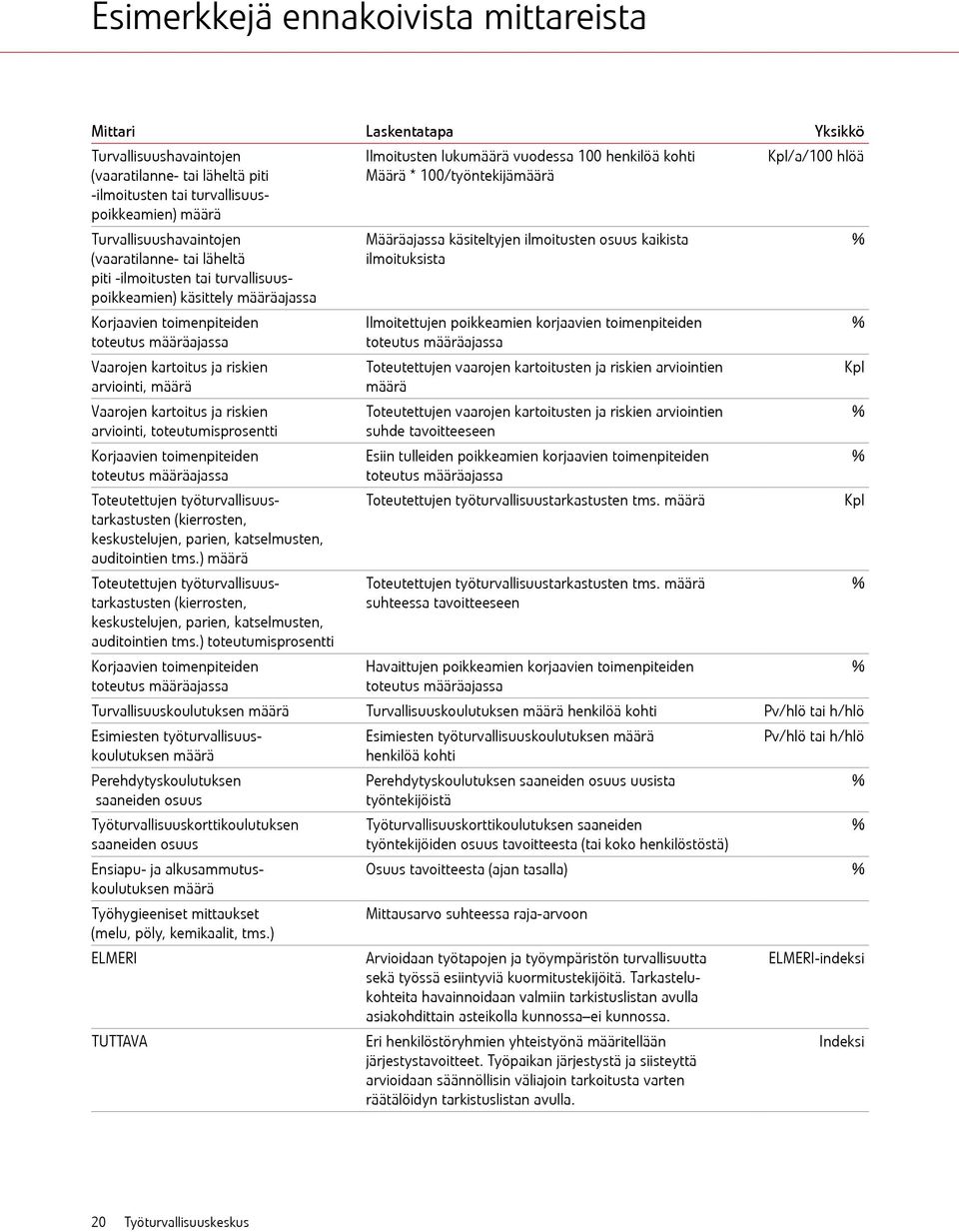 toimenpiteiden toteutus määräajassa Vaarojen kartoitus ja riskien arviointi, määrä Vaarojen kartoitus ja riskien arviointi, toteutumisprosentti Korjaavien toimenpiteiden toteutus määräajassa