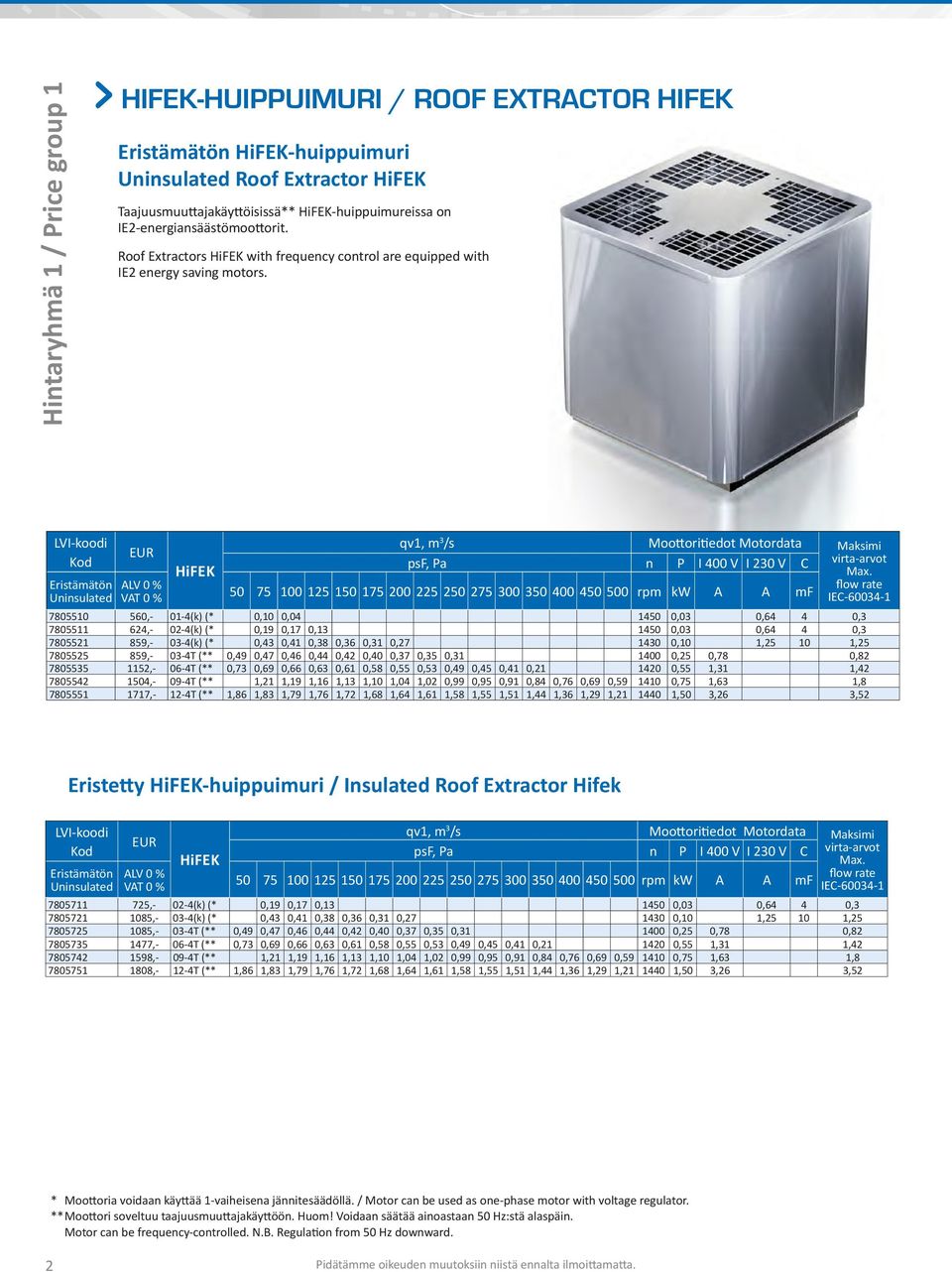 psf, Pa n P I 400 V I 230 V C virta-arvot 50 75 100 125 150 175 200 225 250 275 300 350 400 450 500 rpm kw A A mf IEC-60034-1 7805510 560,- 01-4(k) (* 0,10 0,04 1450 0,03 0,64 4 0,3 7805511 624,-