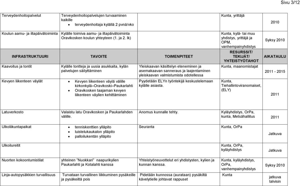 lk) INFRASTRUKTUURI TAVOITE TOIMENPITEET Kaavoitus ja tontit Kylälle tontteja ja uusia asukkaita, kylän palvelujen säilyttäminen Kevyen liikenteen väylät Kevyen liikenteen väylä välille kirkonkylä